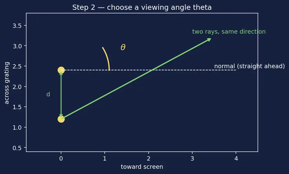 Figure — Diffraction grating — condition for maxima