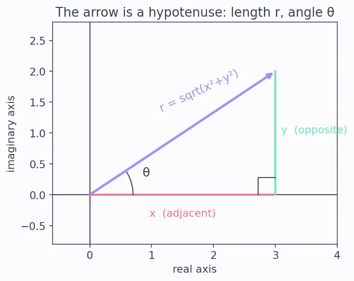 Figure — De Moivre's theorem — statement, proof, applications