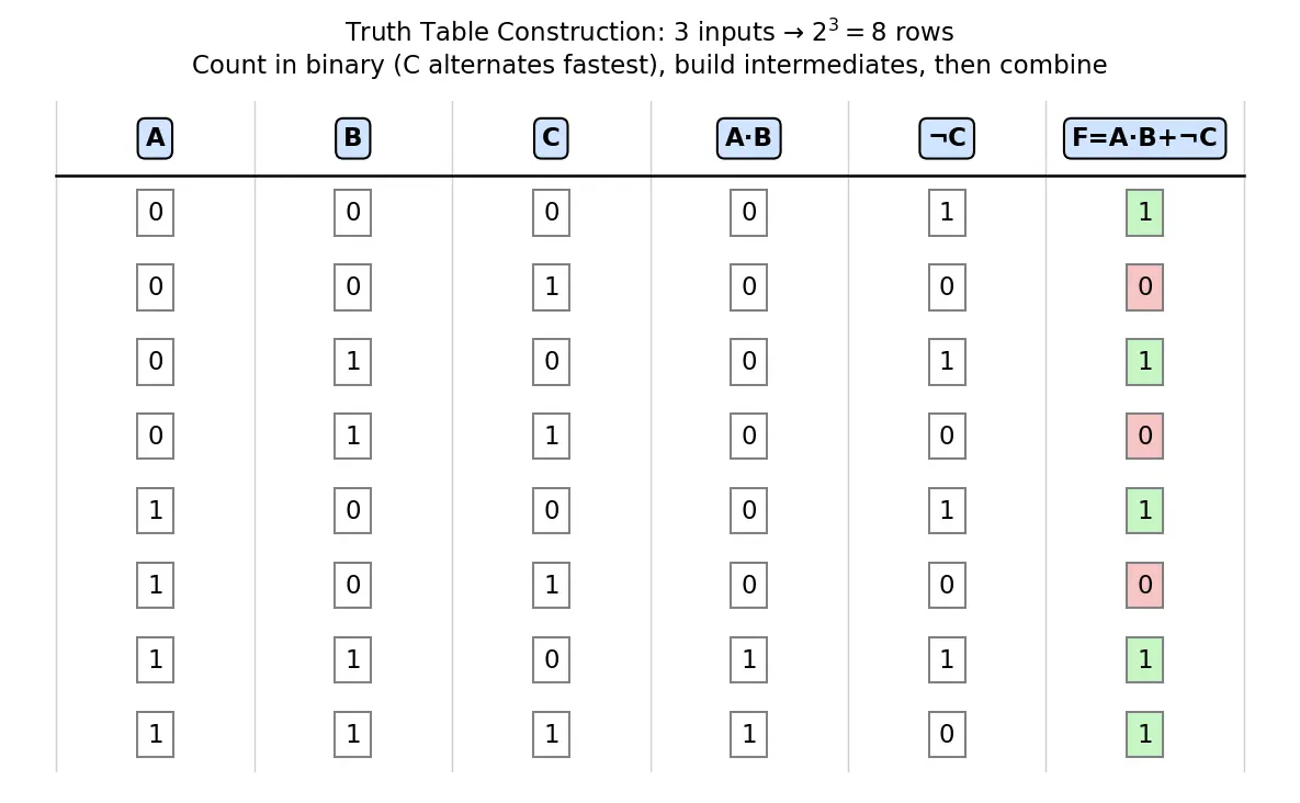 Figure — Truth tables construction