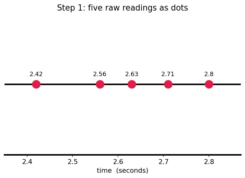 Figure — Errors — absolute, relative, percentage; systematic vs random