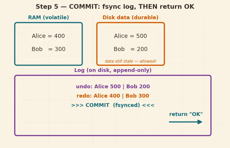 Figure — Transactions — ACID properties (each one in detail)