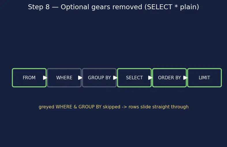 Figure — SQL DML — SELECT, INSERT, UPDATE, DELETE