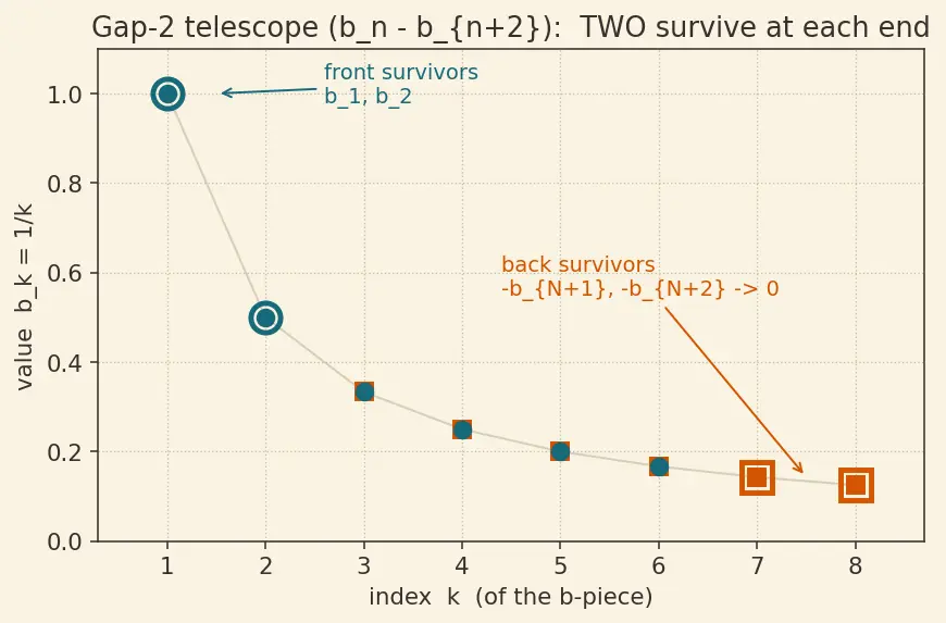 Figure — Telescoping series