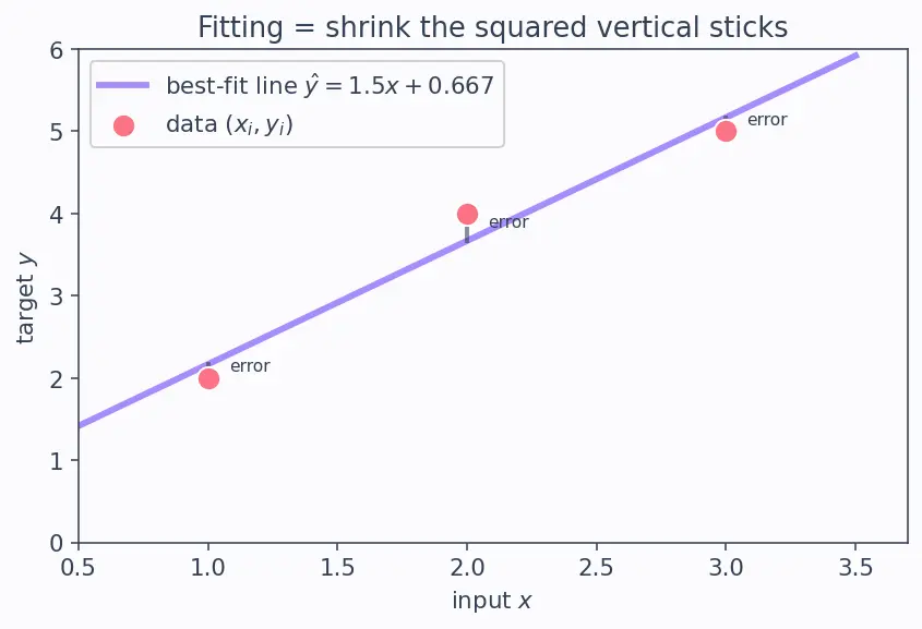 Figure — Linear regression — normal equation, gradient descent derivation