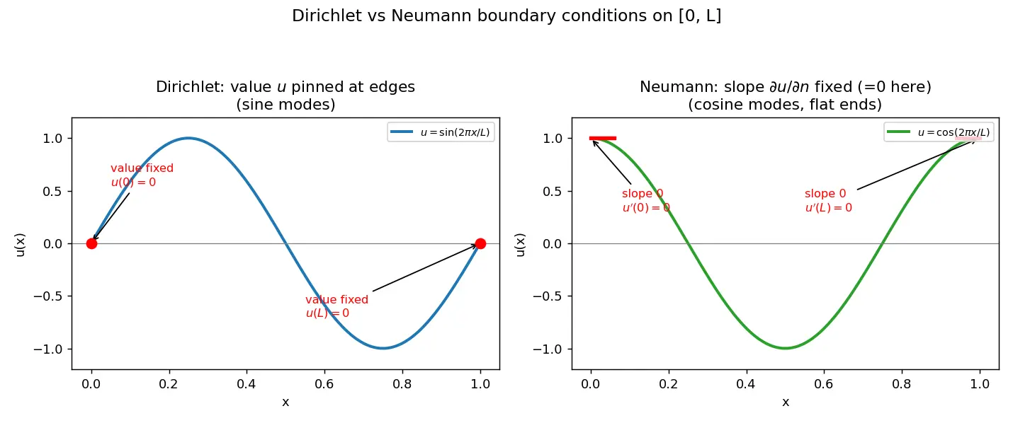 Figure — Neumann and Dirichlet boundary conditions