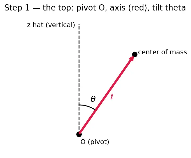 Figure — Gyroscope — steady precession derivation