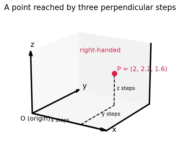 Figure — Lines and planes in 3D — vector equations