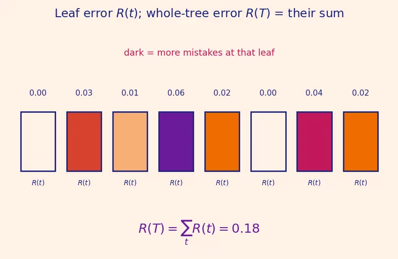 Figure — Tree pruning techniques