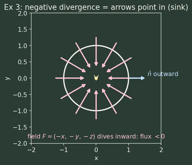 Figure — Divergence theorem (Gauss's theorem) — statement, flux-divergence connection