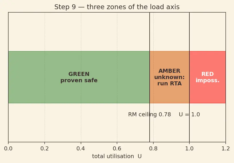 Figure — Real-time constraints — hard and soft deadlines