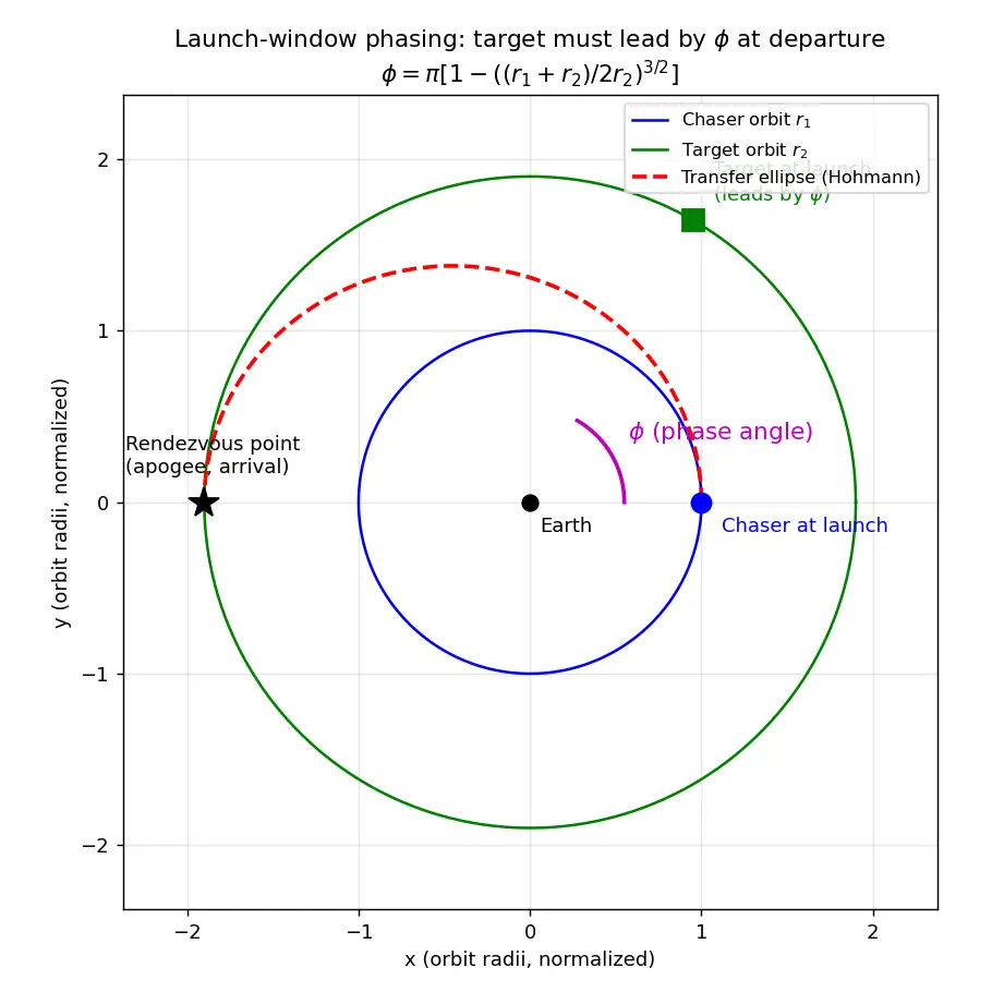 Figure — Launch window — phasing with target orbit