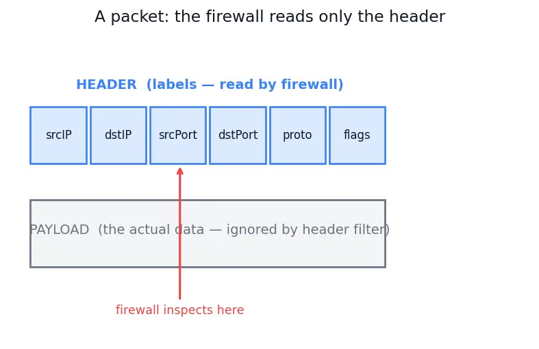 Figure — Firewalls — stateless vs stateful packet filtering