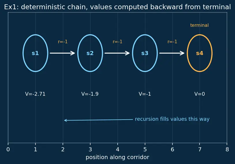 Figure — Bellman equations