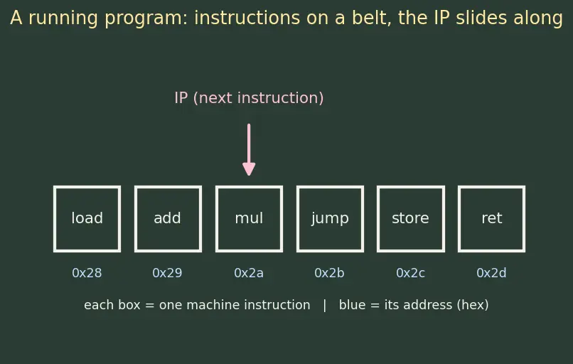 Figure — GDB debugging — breakpoints, watchpoints, step, next, backtrace