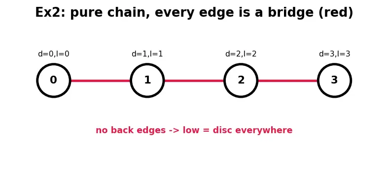 Figure — Articulation points and bridges — Tarjan's low-link values