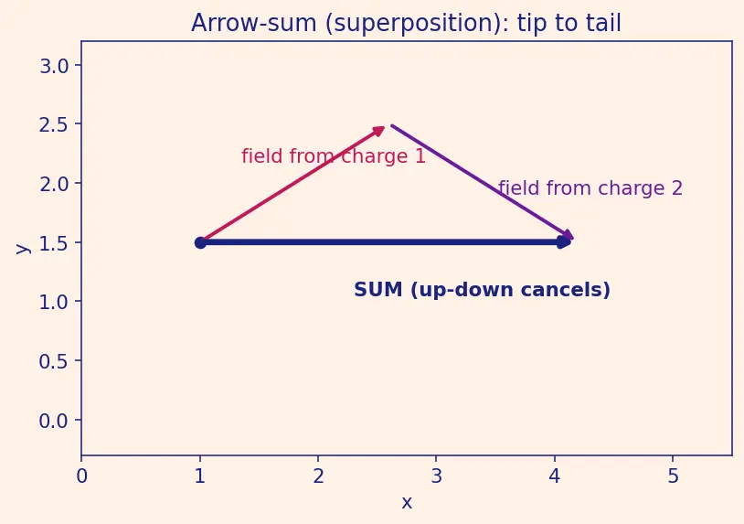 Figure — Electric field of point charge, dipole, ring, disk, line charge (Gauss's law)
