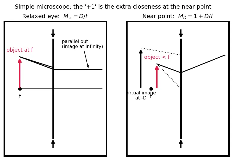 Figure — Optical instruments — human eye, simple microscope, compound microscope, telescope