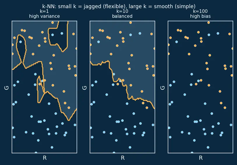 Figure — Bias-variance trade-off