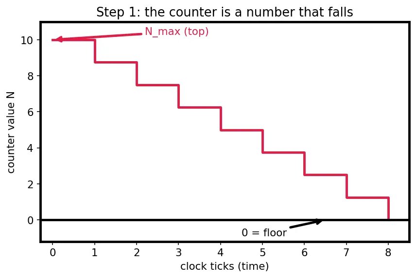 Figure — Watchdog timers — purpose, feeding, types