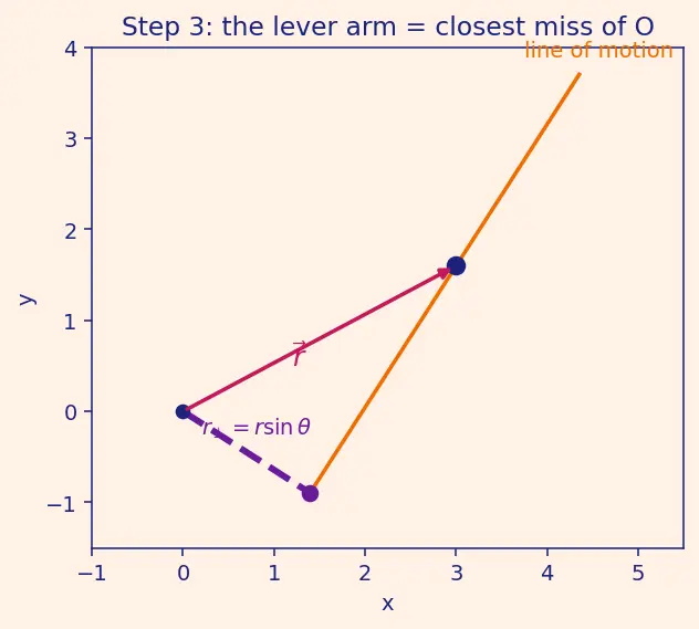 Figure — Angular momentum L = Iω (fixed axis), L = r × p (general)