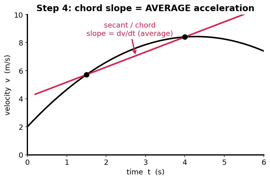 Figure — Average acceleration vs instantaneous acceleration