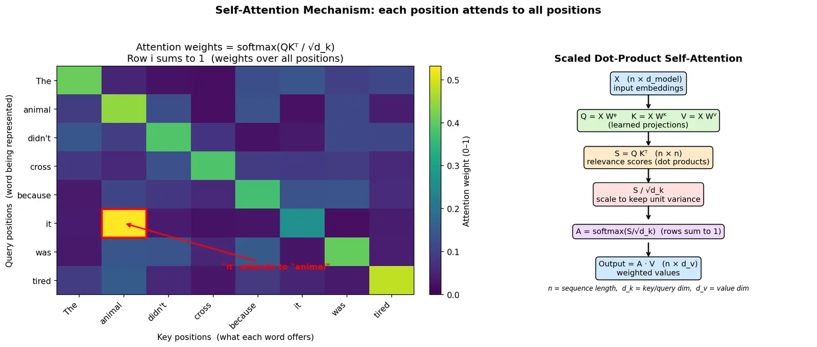 Figure — Self-attention mechanism in detail