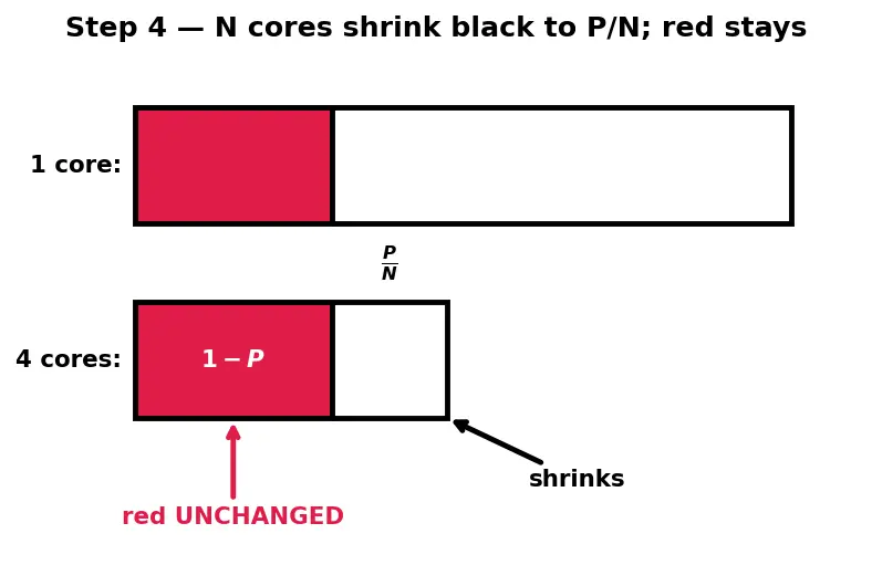 Figure — Multicore vs manycore designs