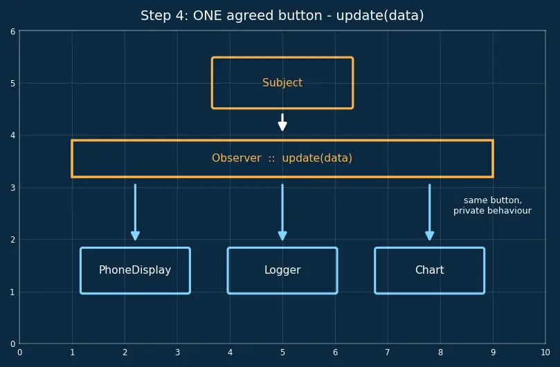 Figure — Design Patterns — Behavioral - Observer, Strategy, Command, Iterator, State, Template Method, Chain of Responsibility,