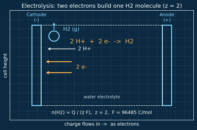 Figure — Preparation, properties, uses of dihydrogen