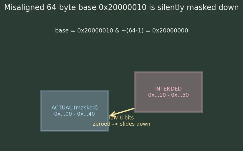 Figure — Memory protection units (MPU) — preventing stack overflow, access faults