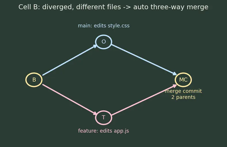 Figure — Git operations — branch, merge, rebase, cherry-pick, stash, bisect