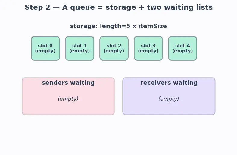 Figure — FreeRTOS IPC — queues, semaphores, mutexes, event groups
