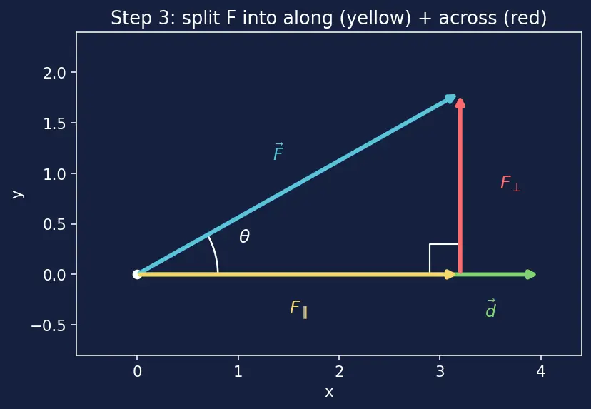 Figure — Work — definition, dot product F·d, sign convention