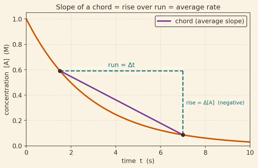 Figure — Rate of reaction — average vs instantaneous