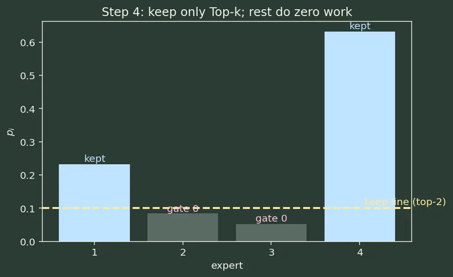 Figure — Mixture-of-Experts (MoE) architecture