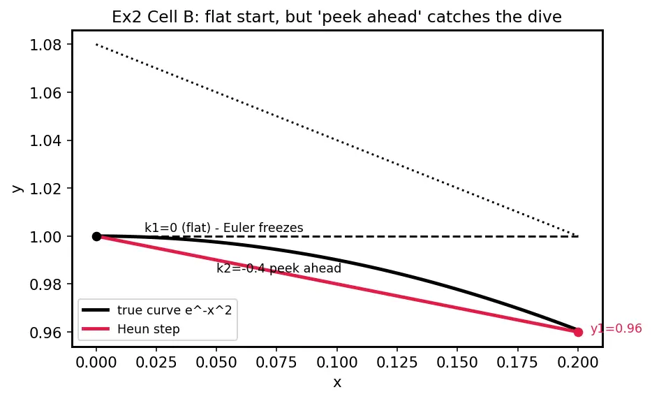Figure — Modified Euler (Heun's method)