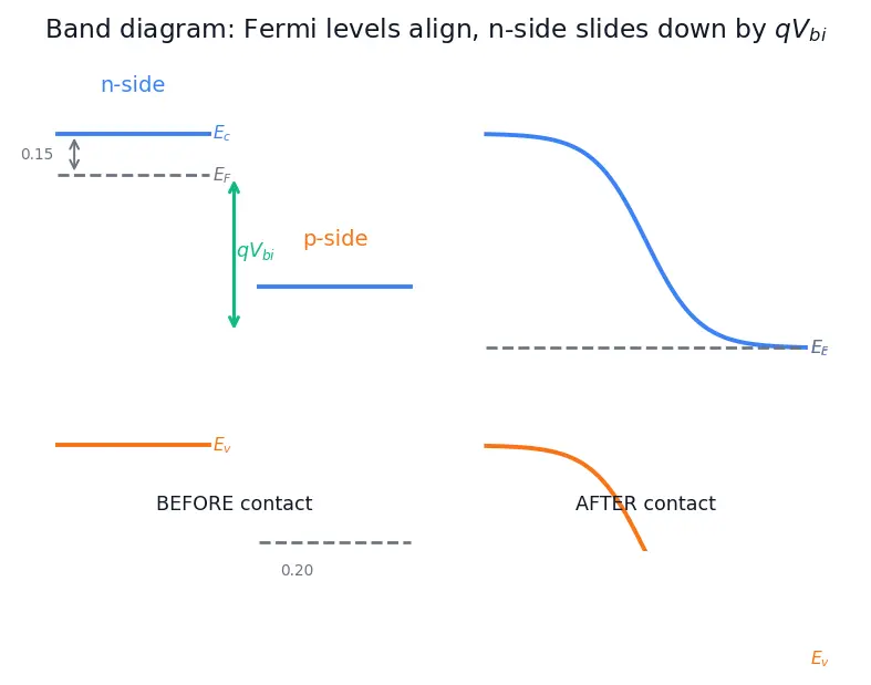 Figure — Built-in potential of a junction