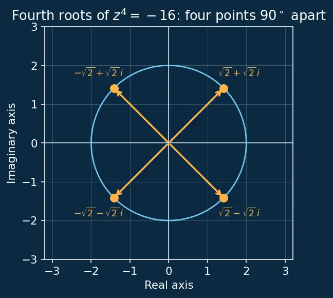 Figure — Applications — solving polynomial equations with complex roots