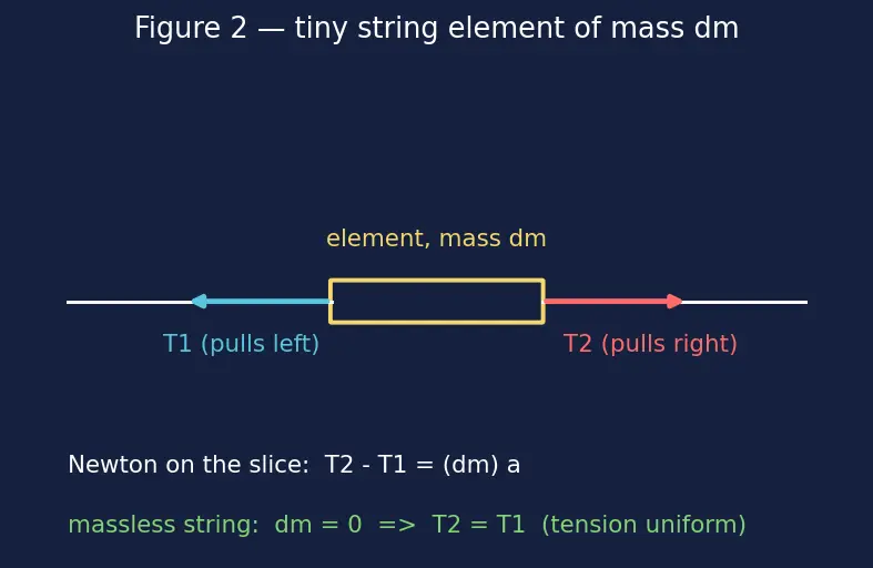 Figure — Tension in inextensible strings