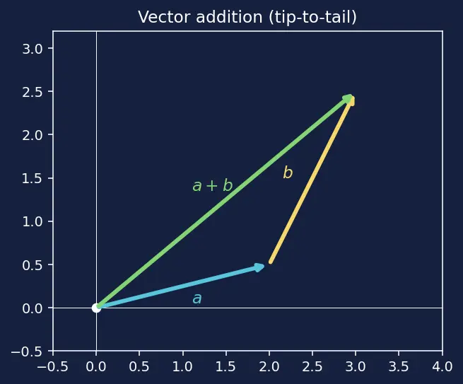 Figure — Rotary positional embeddings (RoPE)