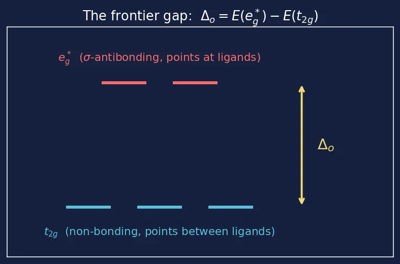 Figure — Ligand Field Theory (LFT) and MO description (overview)