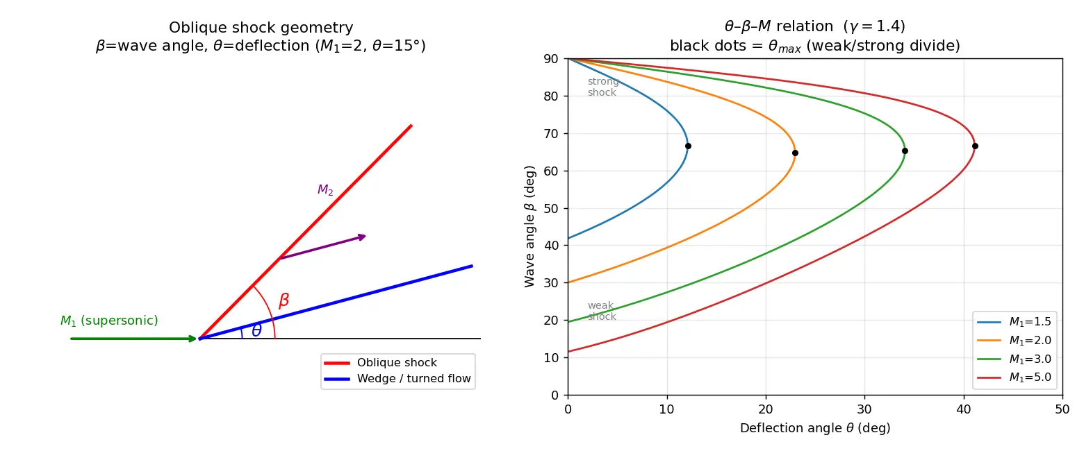 Figure — Shock wave angle, deflection angle