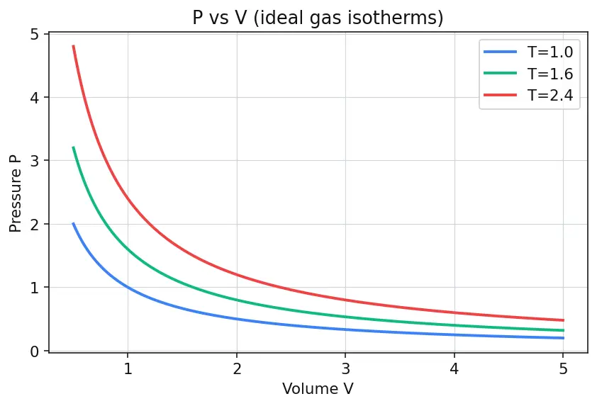 Figure — Isentropic flow tables — P - P₀, T - T₀, ρ - ρ₀ as functions of M