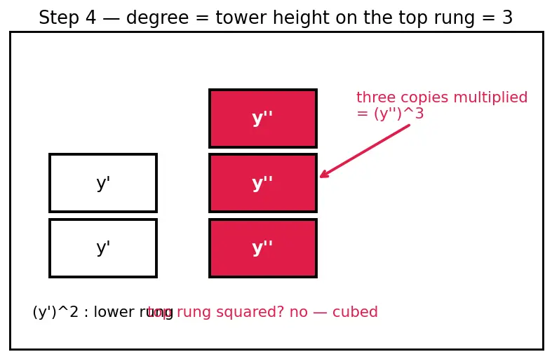 Figure — Classification — order, degree, linear vs nonlinear, autonomous vs non-autonomous