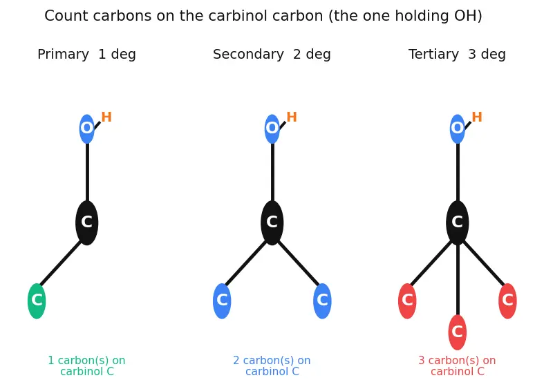 Figure — Alcohols — preparation, acidity (pKa ~16), oxidation (PCC, Jones, K₂Cr₂O₇), Lucas test