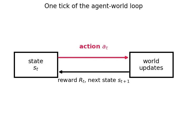 Figure — Reward hacking and specification gaming