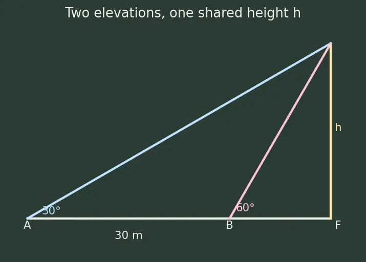 Figure — Trig ratios of standard angles — 0°, 30°, 45°, 60°, 90° (derive, don't memorize blindly)