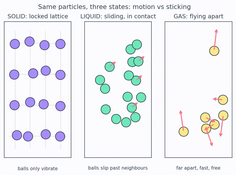 Figure — States of matter — solid, liquid, gas, plasma; macroscopic vs particulate view