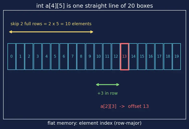 Figure — Multi-dimensional arrays