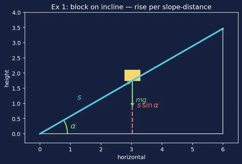 Figure — Lagrangian L = T − V